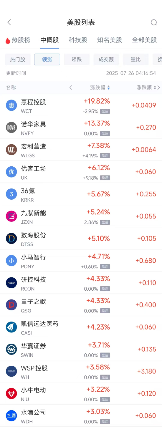 周五热门中概股多数下跌 台积电涨1.66%，阿里巴巴跌0.92%