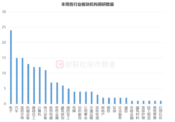 160余股周内获调研，七大板块占比较高，这些标的频获调研