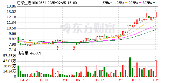 披露重组预案，汇绿生态7月28日起复牌
