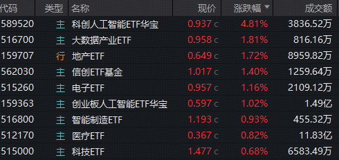 风向变了？硬科技突然崛起，人工智能赛道弹性突出！
