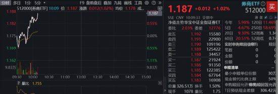 迅速上冲，A股顶流券商ETF（512000）涨逾1%，首创证券大消息，“A+H”券商迎扩容
