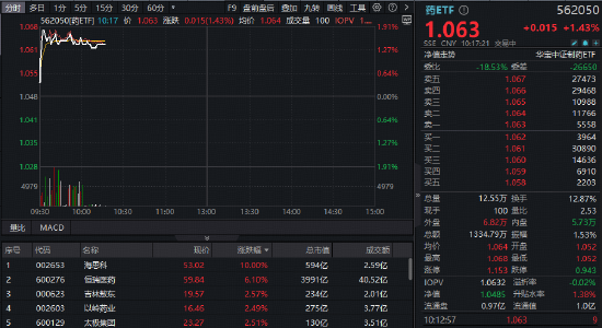 上海浦东：打造全球创新药械首发地！国内首只药ETF冲高2%，海思科涨停！A股最大医疗ETF冲击九连阳