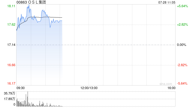 OSL集团盘中涨超5% 宣布完成3亿美元股权融资