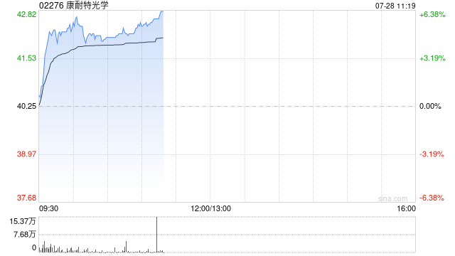 康耐特光学早盘涨逾6% 机构指公司XR业务蓄势待发