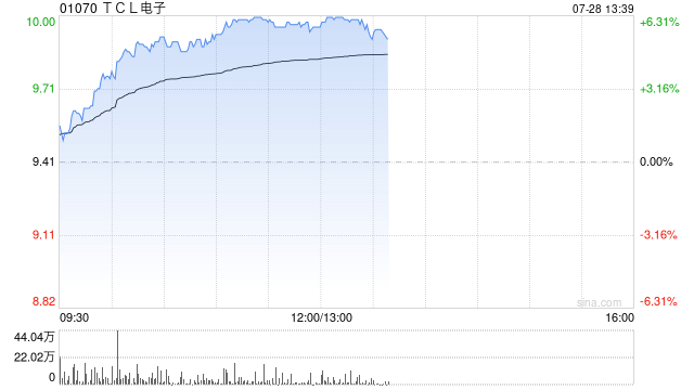 TCL电子午前涨逾6% 开源证券维持“买入”评级