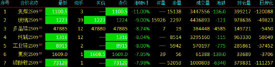 快讯:午后多品种触及跌停!焦煤、玻璃、纯碱、工业硅、焦炭、碳酸锂