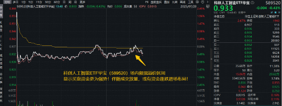 2股预计翻倍增长！世界AI大会催化，科创人工智能ETF（589520）场内频现溢价，或有资金逢跌进场布局！