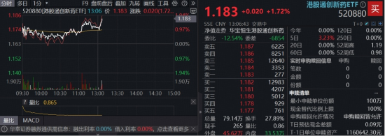创新药继续领涨，标的唯一的520880续涨1.7%，中国生物制药涨超5%，BD交易开启第二增长曲线