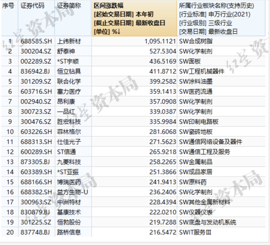 A股诞生年内首只10倍股！21天从7.8元涨到79元！今年已有201只股票股价翻倍，26只个股涨约200%