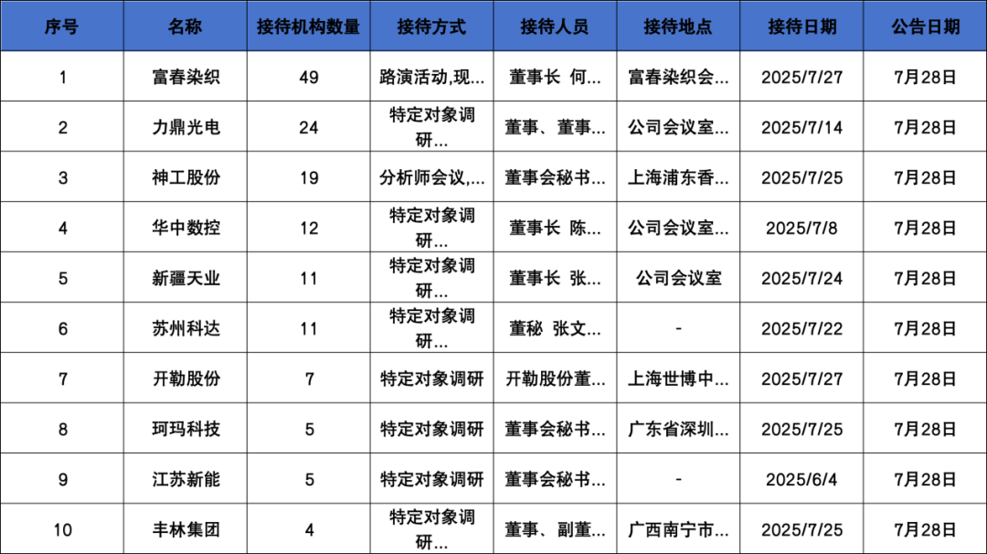 调研汇总：睿郡资产、兴全、景顺长城基金等19家明星机构调研神工股份！