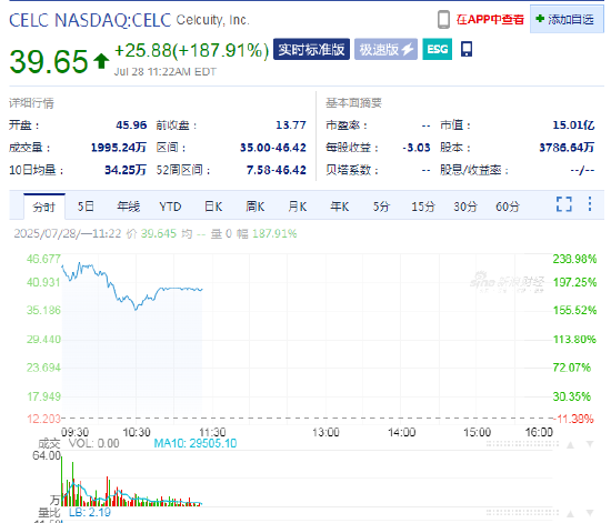 Celcuity股价因乳腺癌治疗研究取得积极成果而上涨两倍