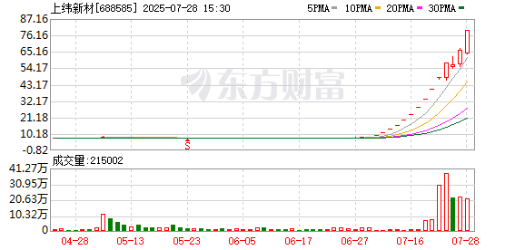 十倍牛股上纬新材提示风险，股票交易价格已严重脱离公司目前基本面