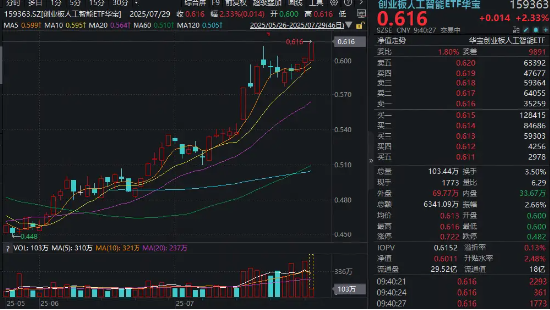 光模块反复走强，中际旭创涨超9%创历史新高！高“光”159363拉升逾2%刷新上市新高，冲击四连涨