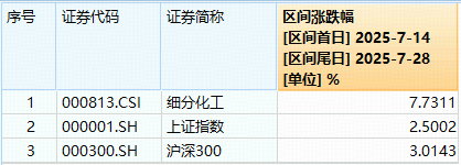 “反内卷”风起！资金持续加码，化工ETF（516020）份额突破10亿份！机构：化工有望进入新一轮长景气周期