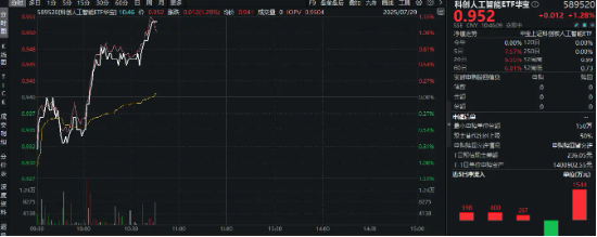 真的迎来补涨行情？科创人工智能ETF（589520）盘中涨超1．2%，机构：国产AI政策进入井喷期！