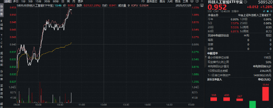 真的迎来补涨行情？科创人工智能ETF（589520）盘中涨超1.2%，机构：国产AI政策进入井喷期！