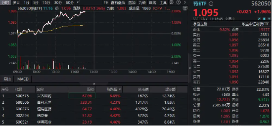 “吃药”行情再爆发，药ETF上探2%，恒瑞医药续创4年新高！CXO巨头业绩狂飙，A股最大医疗ETF冲击十连阳