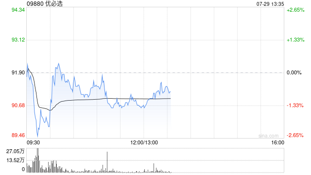 优必选完成发行3015.55万股新H股