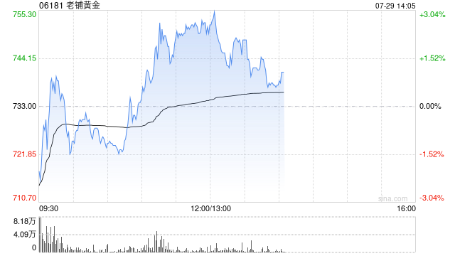 老铺黄金逆市涨超2% 机构预计新店营收将于下半年集中兑现