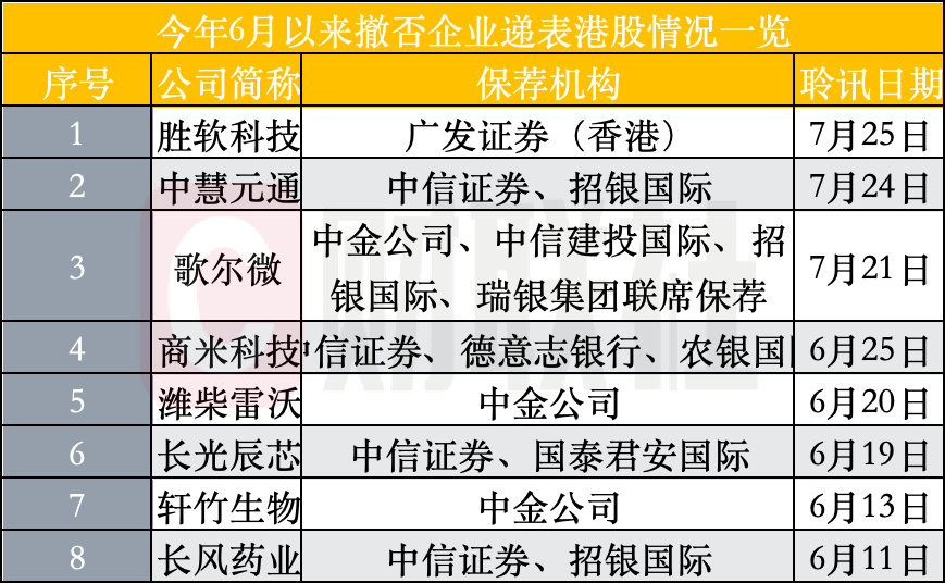 又有8家撤否IPO企业“转港”，港股IPO升温，234家企业排队上市