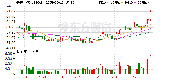 长光华芯大宗交易成交20.00万股 成交额1400.20万元