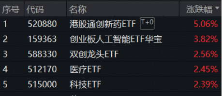 全市场ETF涨幅第一！港股通创新药ETF（520880）豪涨5%！标的指数年内累涨107%，创新药“主升浪”降临？