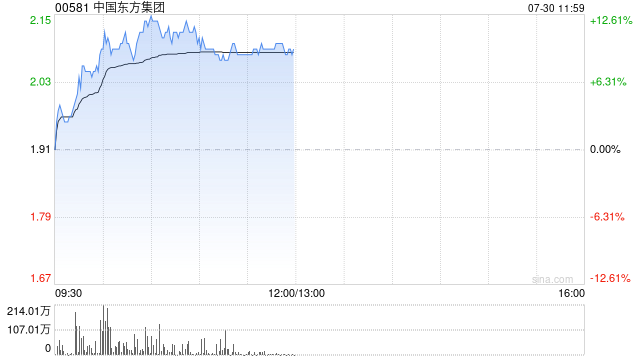 港股钢铁股拉升 中国东方集团涨超12%