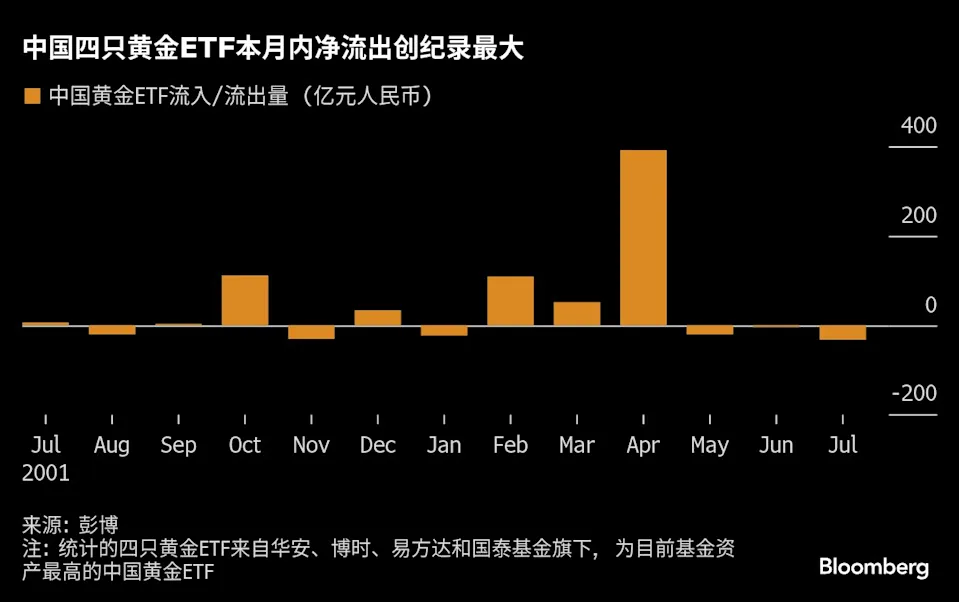 弃金追股!中国境内主要黄金ETF净流出创纪录
