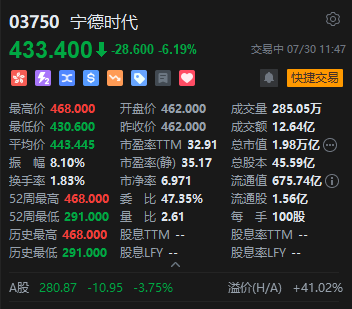 宁德时代A、H股齐跌,公司将于今日盘后公布上半年业绩
