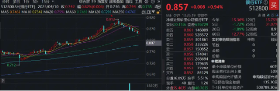 终于反弹！百亿银行ETF（512800）涨逾1%，机构：增量资金持续，银行回调大概率接近尾声