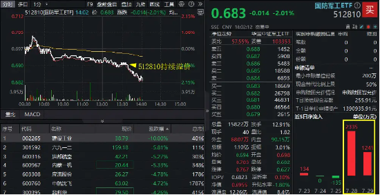 国防军工跳水，建设工业跌停！512810跌逾2%，场内溢价走阔，抢筹进行时？