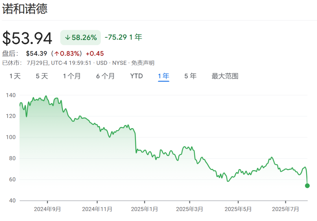 “减肥神药”神话破灭，诺和诺德是如何跌落王座的？