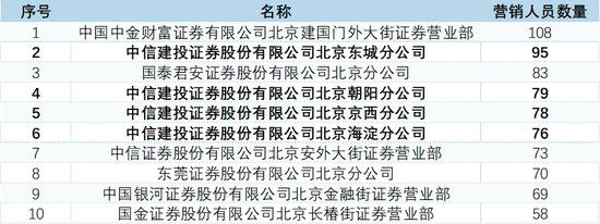 帝都最强！中信建投证券