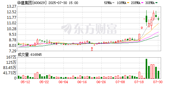 华建集团：7月30日召开董事会会议