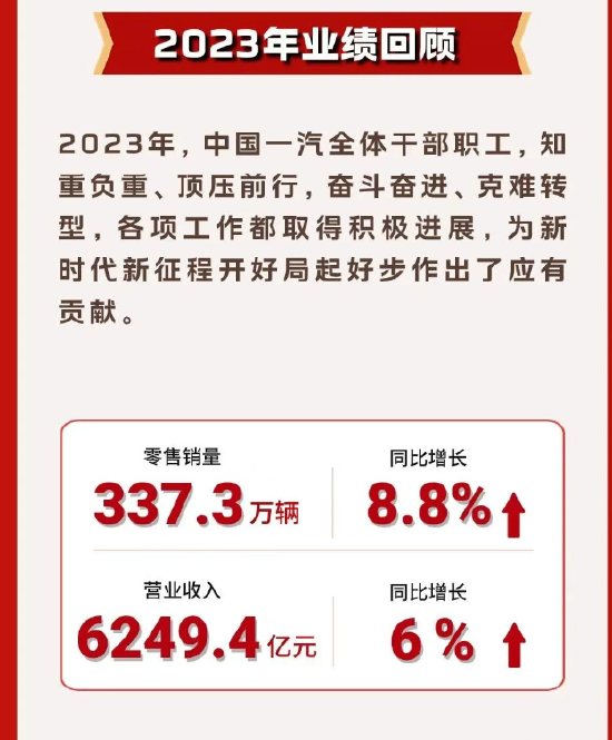船大难掉头？中国一汽世界500强排名跌至164 痛失车企前三席位
