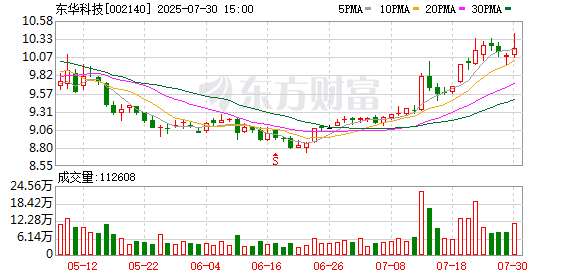 东华科技半年度业绩快报：归母净利润2.4亿元 同比增长14.64%