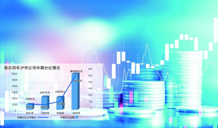 沪市公司中期分红热情高涨 重回报已成“必修课”