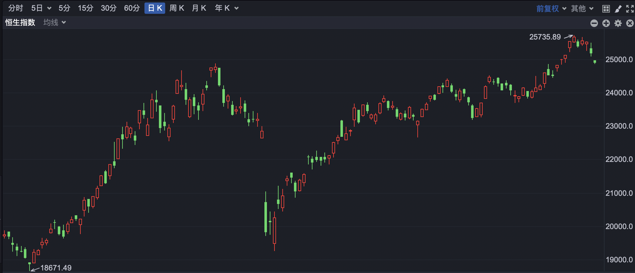 港股持续回落 普拉达跌近10%