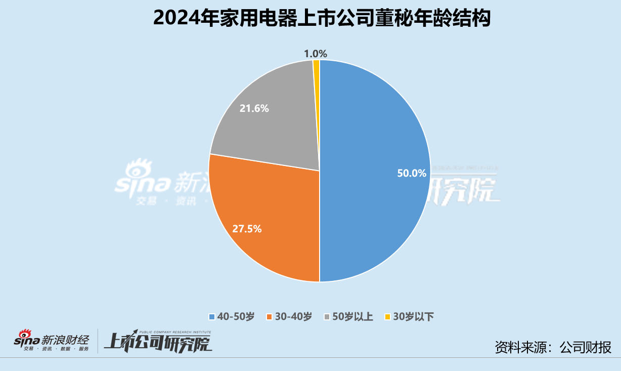 家用电器业董秘群体观察：亿田智能董博年29岁成最年轻董秘 三花智控胡凯程、石头科技孙佳接待破千次