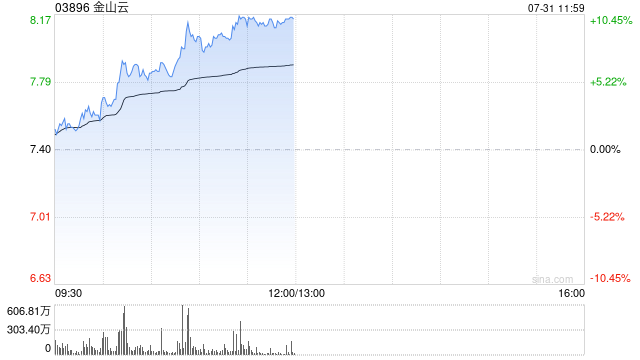 金山云早盘涨逾9% 公司与小米订立2025年小米合作框架协议