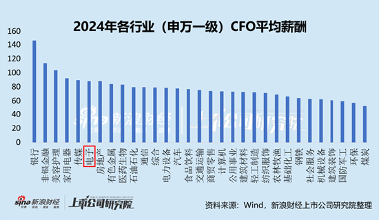 电子行业上市公司财务总监PK：中微公司陈伟文年薪701万元全行业最高，折合日薪近3万元
