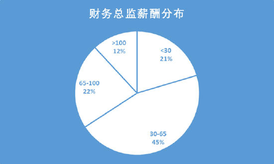 环保行业CFO盘点：金圆股份财务总监百万年薪 隐瞒资金占用