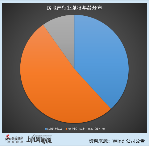 房地产行业上市公司董秘PK：40-50岁董秘为主力硕士学历占到61% 华夏幸福黎毓珊年纪最小