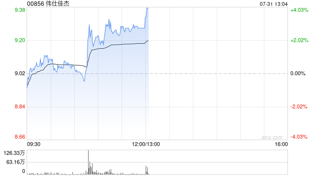 伟仕佳杰午前涨逾3% 机构指其当前估值具备显著上行空间