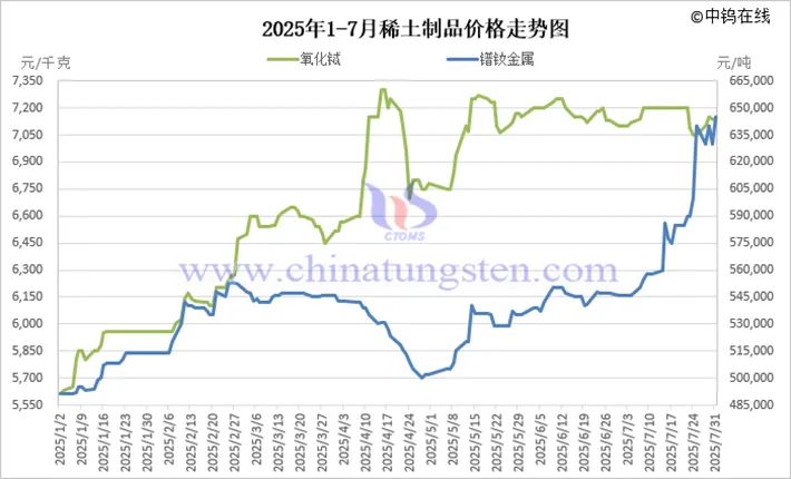 2025年7月中国稀土制品价格走势全图及评述