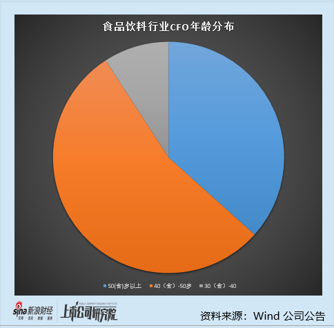 食品饮料行业上市公司财务总监PK：麦趣尔三连亏 财务总监许文薪酬最低仅为1.66万元
