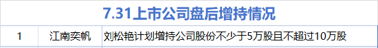 7月31日增减持汇总：江南奕帆增持 汉王科技等14股减持（表）
