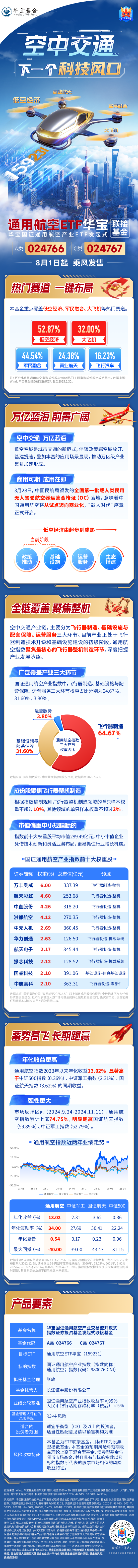 低空经济“起飞”！通用航空ETF华宝联接基金（A：024766 C：024767）8月1日起重磅发售！