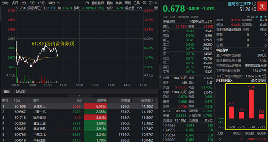 布局时刻？国防军工ETF持续溢价！多股惊天逆转，长城军工振幅近15%，际华集团直线涨停！
