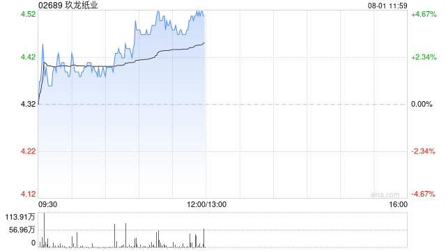 玖龙纸业午前涨近5% 60亿元林浆纸一体化智能工厂项目正式签约重庆枢纽港产业园